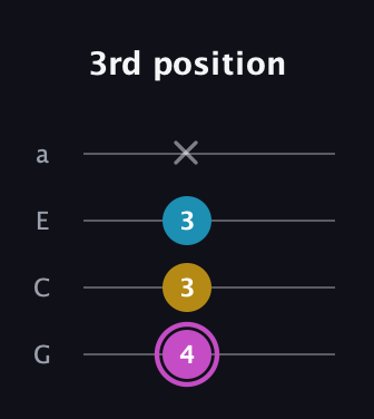 B Augmented guitar tab — 3rd position (4 3 3 x) in Low-G (GCEA, linear)
