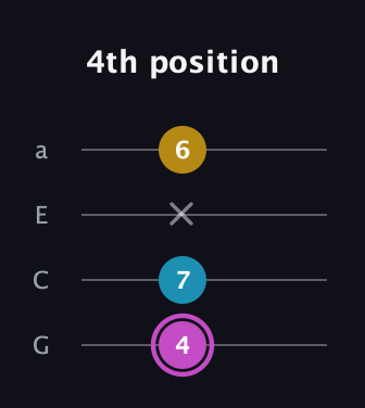 B Augmented guitar tab — 4th position (4 7 x 6) in Low-G (GCEA, linear)