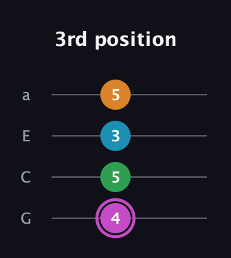 B Diminished Sharp 5th guitar tab — 3rd position (4 5 3 5) in Low-G (GCEA, linear)
