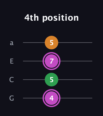 B Diminished Sharp 9th guitar tab — 4th position (4 5 7 5) in Low-G (GCEA, linear)