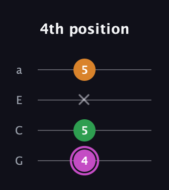B Diminished Sharp 9th guitar tab — 4th position (4 5 x 5) in Low-G (GCEA, linear)