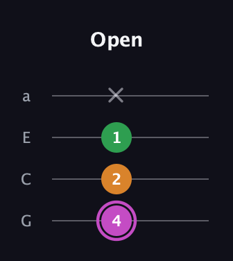 B Diminished Sharp 9th guitar tab — Open (4 2 1 x) in Low-G (GCEA, linear)