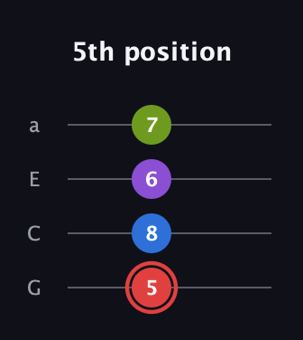 C Augmented 7th Sharp 13th guitar tab — 5th position (5 8 6 7) in Low-G (GCEA, linear)