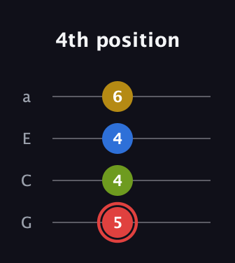 C Augmented Sharp 9th guitar tab — 4th position (5 4 4 6) in Low-G (GCEA, linear)
