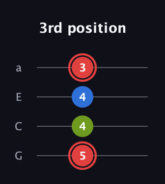 C Augmented guitar tab — 3rd position (5 4 4 3) in Low-G (GCEA, linear)