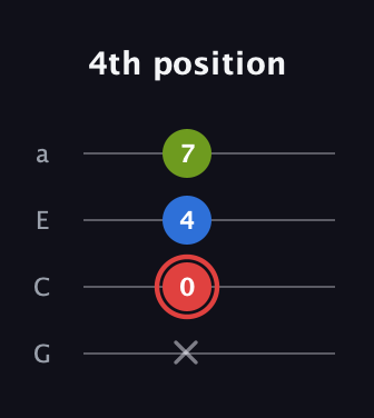 C Augmented guitar tab — 4th position (x 0 4 7) in Low-G (GCEA, linear)