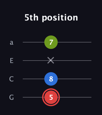 C Augmented guitar tab — 5th position (5 8 x 7) in Low-G (GCEA, linear)