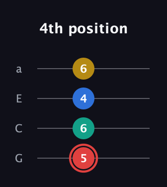 C Diminished Sharp 5th guitar tab — 4th position (5 6 4 6) in Low-G (GCEA, linear)