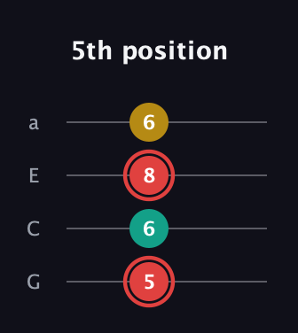 C Diminished Sharp 9th guitar tab — 5th position (5 6 8 6) in Low-G (GCEA, linear)