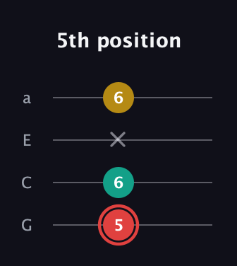 C Diminished Sharp 9th guitar tab — 5th position (5 6 x 6) in Low-G (GCEA, linear)