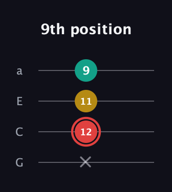 C Diminished Sharp 9th guitar tab — 9th position (x 12 11 9) in Low-G (GCEA, linear)