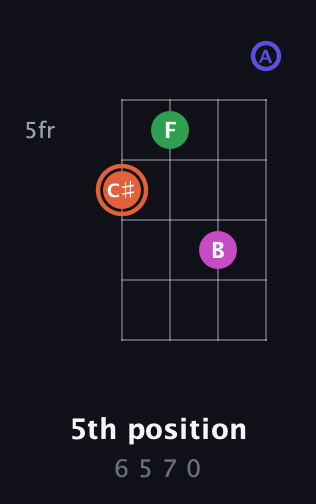 C♯ Augmented 7th Sharp 13th guitar chord — 5th position (6 5 7 0) fretboard diagram in Low-G (GCEA, linear)