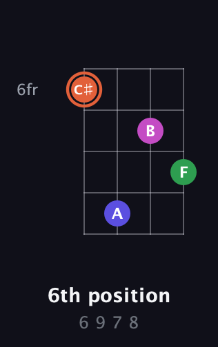 C♯ Augmented 7th Sharp 13th guitar chord — 6th position (6 9 7 8) fretboard diagram in Low-G (GCEA, linear)