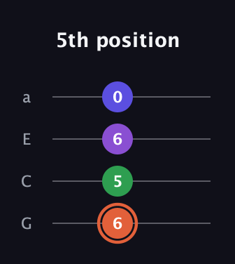 C♯ Augmented Added 13th guitar tab — 5th position (6 5 6 0) in Low-G (GCEA, linear)