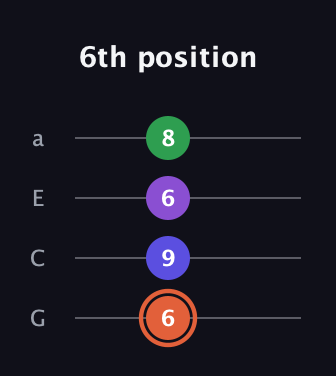 C♯ Augmented Added 13th guitar tab — 6th position (6 9 6 8) in Low-G (GCEA, linear)