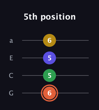 C♯ Augmented Added 2nd guitar tab — 5th position (6 5 5 6) in Low-G (GCEA, linear)