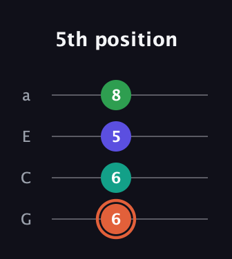 C♯ Augmented Added 4th guitar tab — 5th position (6 6 5 8) in Low-G (GCEA, linear)