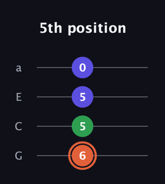 C♯ Augmented Flat 13th guitar tab — 5th position (6 5 5 0) in Low-G (GCEA, linear)
