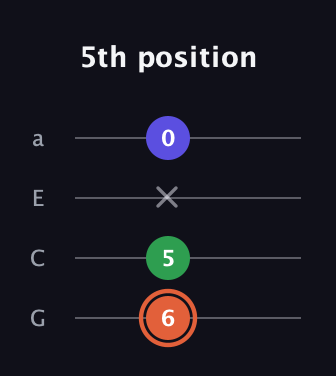 C♯ Augmented Flat 13th guitar tab — 5th position (6 5 x 0) in Low-G (GCEA, linear)