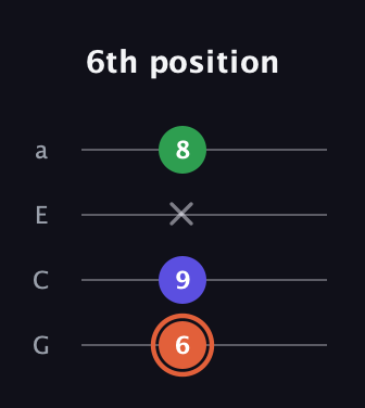 C♯ Augmented Flat 13th guitar tab — 6th position (6 9 x 8) in Low-G (GCEA, linear)