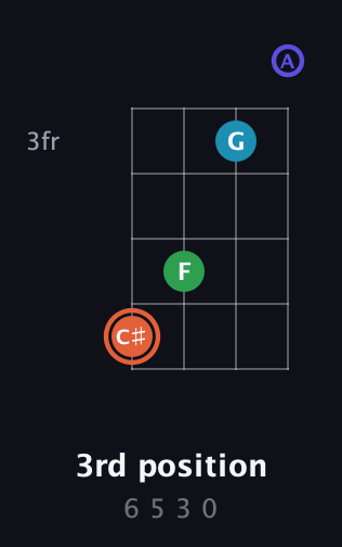 C♯ Augmented Flat 5th guitar chord — 3rd position (6 5 3 0) fretboard diagram in Low-G (GCEA, linear)