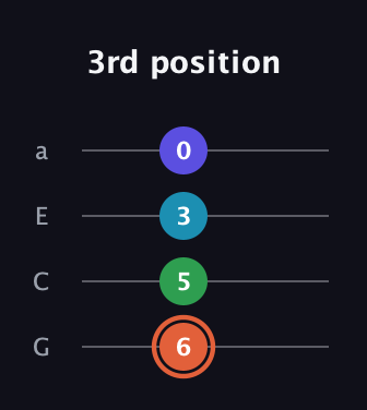 C♯ Augmented Flat 5th guitar tab — 3rd position (6 5 3 0) in Low-G (GCEA, linear)