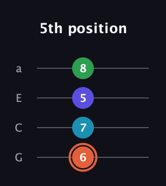 C♯ Augmented Flat 5th guitar tab — 5th position (6 7 5 8) in Low-G (GCEA, linear)