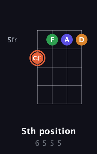C♯ Augmented Flat 9th guitar chord — 5th position (6 5 5 5) fretboard diagram in Low-G (GCEA, linear)