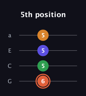 C♯ Augmented Flat 9th guitar tab — 5th position (6 5 5 5) in Low-G (GCEA, linear)