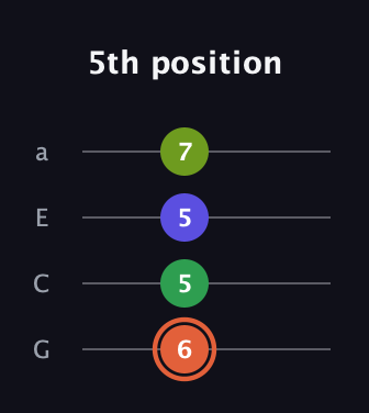 C♯ Augmented Sharp 9th guitar tab — 5th position (6 5 5 7) in Low-G (GCEA, linear)