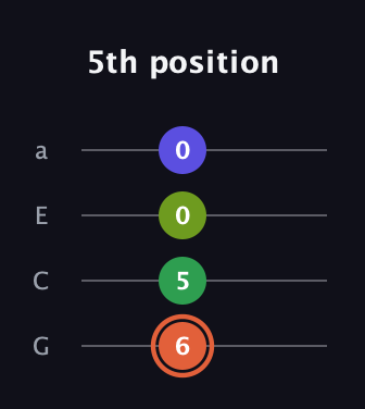 C♯ Augmented Sharp 9th guitar tab — 5th position (6 5 0 0) in Low-G (GCEA, linear)
