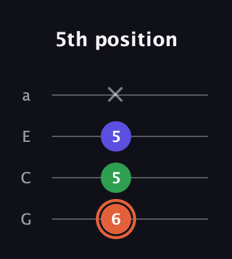 C♯ Augmented guitar tab — 5th position (6 5 5 x) in Low-G (GCEA, linear)