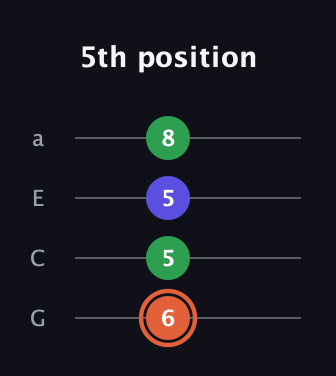 C♯ Augmented guitar tab — 5th position (6 5 5 8) in Low-G (GCEA, linear)