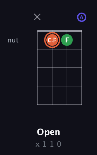 C♯ Augmented guitar chord — Open (x 1 1 0) fretboard diagram in Low-G (GCEA, linear)