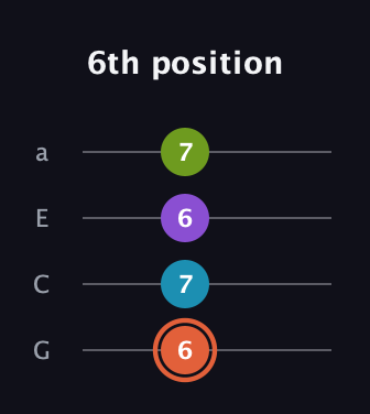 C♯ Diminished 7th guitar tab — 6th position (6 7 6 7) in Low-G (GCEA, linear)
