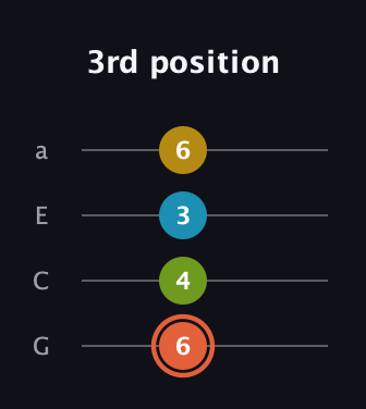 C♯ Diminished Added 2nd guitar tab — 3rd position (6 4 3 6) in Low-G (GCEA, linear)