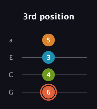 C♯ Diminished Flat 9th guitar tab — 3rd position (6 4 3 5) in Low-G (GCEA, linear)