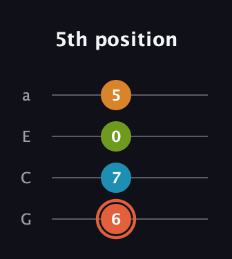 C♯ Diminished Flat 9th guitar tab — 5th position (6 7 0 5) in Low-G (GCEA, linear)