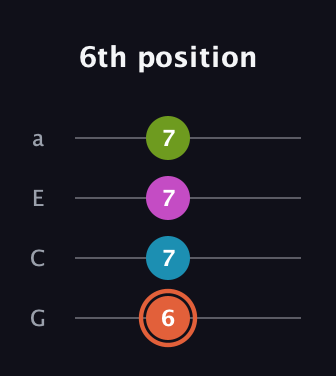 C♯ Diminished Sharp 13th guitar tab — 6th position (6 7 7 7) in Low-G (GCEA, linear)