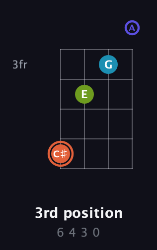 C♯ Diminished Sharp 5th guitar chord — 3rd position (6 4 3 0) fretboard diagram in Low-G (GCEA, linear)