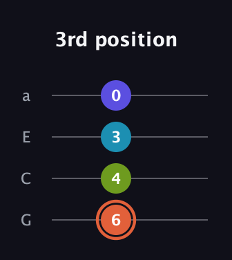 C♯ Diminished Sharp 5th guitar tab — 3rd position (6 4 3 0) in Low-G (GCEA, linear)