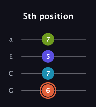 C♯ Diminished Sharp 5th guitar tab — 5th position (6 7 5 7) in Low-G (GCEA, linear)