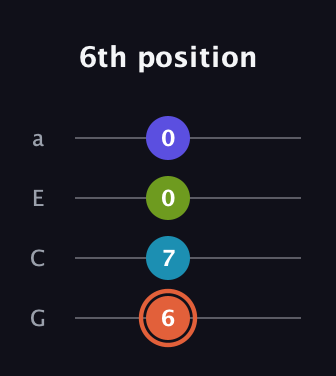 C♯ Diminished Sharp 5th guitar tab — 6th position (6 7 0 0) in Low-G (GCEA, linear)