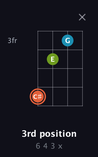 C♯ Diminished Sharp 9th guitar chord — 3rd position (6 4 3 x) fretboard diagram in Low-G (GCEA, linear)