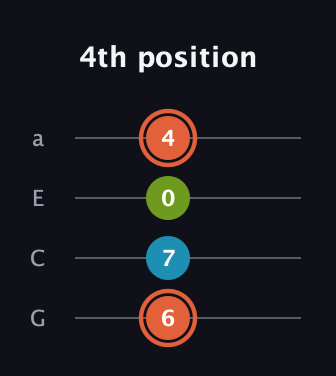 C♯ Diminished Sharp 9th guitar tab — 4th position (6 7 0 4) in Low-G (GCEA, linear)