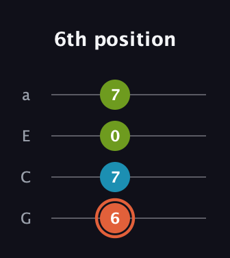 C♯ Diminished Sharp 9th guitar tab — 6th position (6 7 0 7) in Low-G (GCEA, linear)