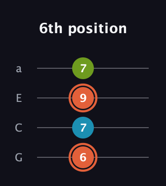 C♯ Diminished Sharp 9th guitar tab — 6th position (6 7 9 7) in Low-G (GCEA, linear)