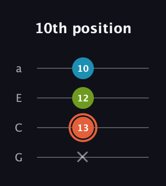 C♯ Diminished guitar tab — 10th position (x 13 12 10) in Low-G (GCEA, linear)