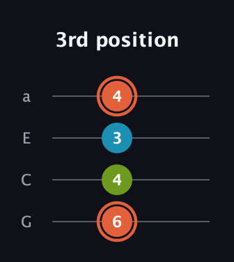 C♯ Diminished guitar tab — 3rd position (6 4 3 4) in Low-G (GCEA, linear)