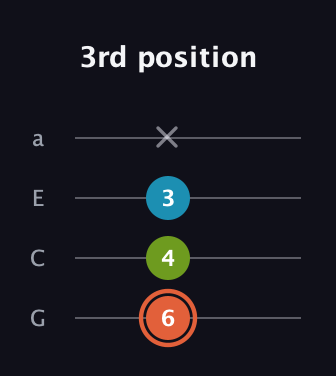 C♯ Diminished guitar tab — 3rd position (6 4 3 x) in Low-G (GCEA, linear)